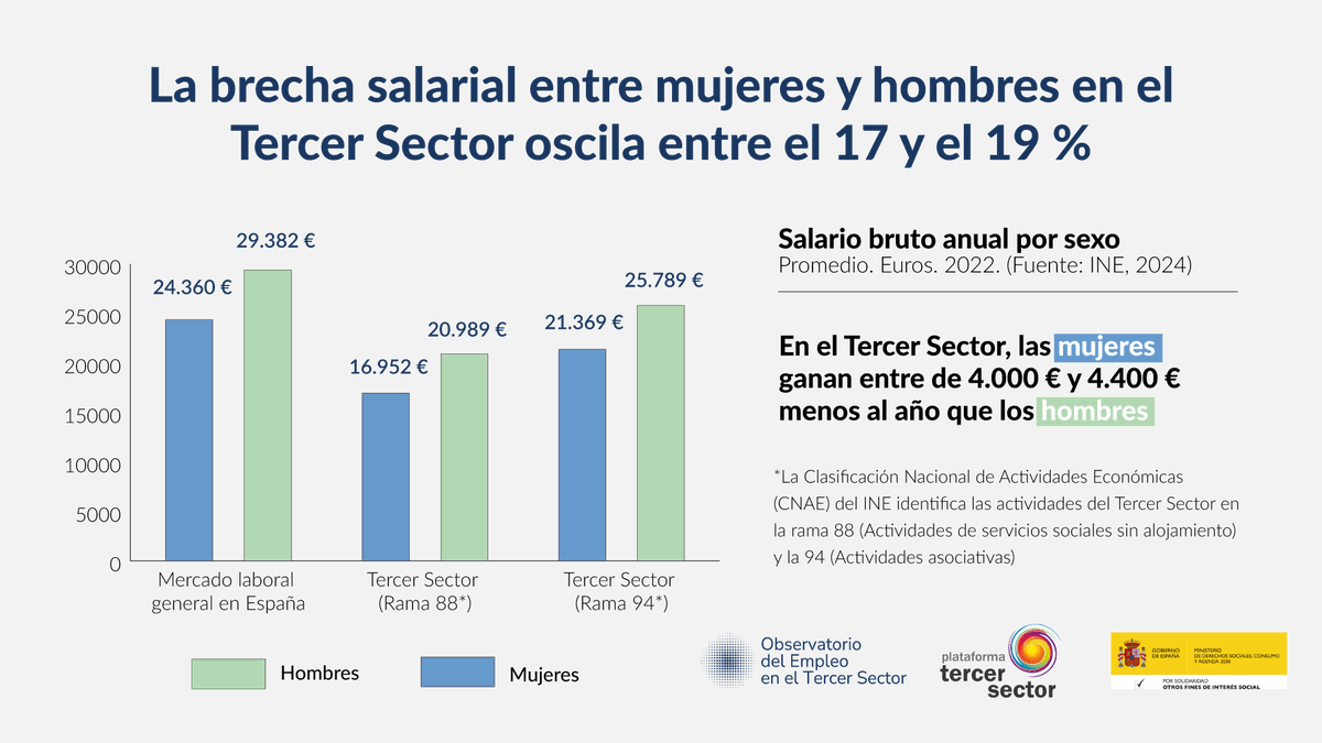 Plataforma3sect's tweet photo. 💶  La brecha salarial entre mujeres y hombres en el #TercerSector oscila entre el 17 % y el 19 %

#DíaIgualdadSalarial #Empleo #BrechaSalarial 

Accede a la noticia ➡️ https://t.co/EhUSPeeVTC https://t.co/qCdLd13WPC