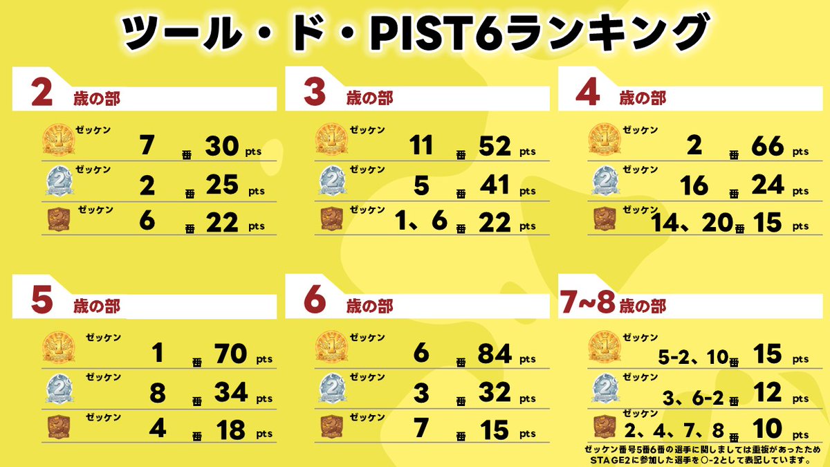 pist6_official's tweet photo. 大人気キックバイクレースついに最終戦!!✨️
『ツール・ド・PIST6 STAGE4&amp;FINAL STAGE』それぞれ3/21(土),22(日)に開催!!

FINAL STAGEの決勝戦は他STAGEとは異なる特別仕様！
PIST6出場選手のようにかっこよく登場しよう⭐

詳細&amp;応募はこちら👇️
https://t.co/MlZ6IchPtT https://t.co/Dg5G8Veioe