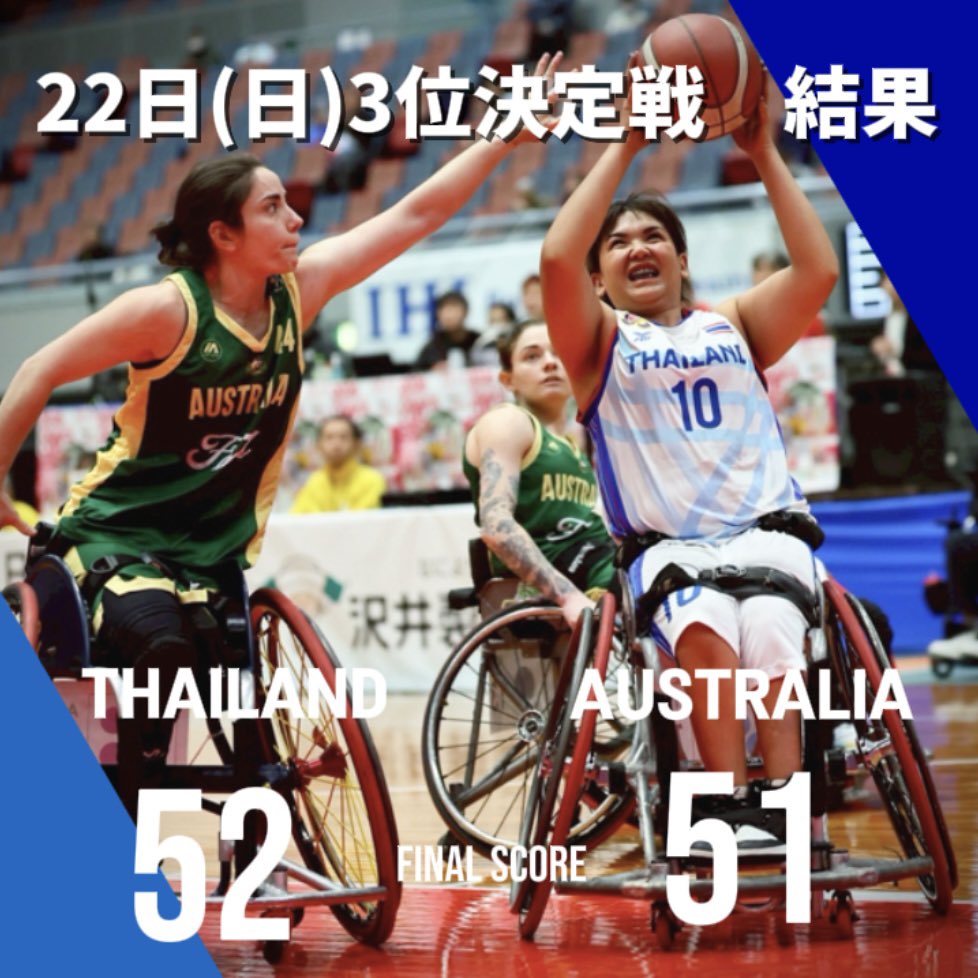 Osaka_cup's tweet photo. 3位決定戦　試合結果
タイ 52 ｰ 51 オーストラリア

3位決定戦はタイが勝利しました！

#大阪カップ
#大阪cup
#車いすバスケ
#wheelchairbasketball
#パラスポーツ https://t.co/yfSOljWpwH