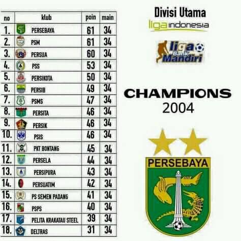 Selalu ada rasa bangga saat mengingat perjuangan PSS Sleman di Liga Bank Mandiri 2003–2004, walaupun tdk juara tp ini bagian penting sejarah pencapaian PSS.
Semoga perjalanan kedepannya <a href="/PSSleman/">PSS</a> jadi tim yang makin disegani dan berprestasi, mimpi kita sama, bermain di Asia 💚🦅