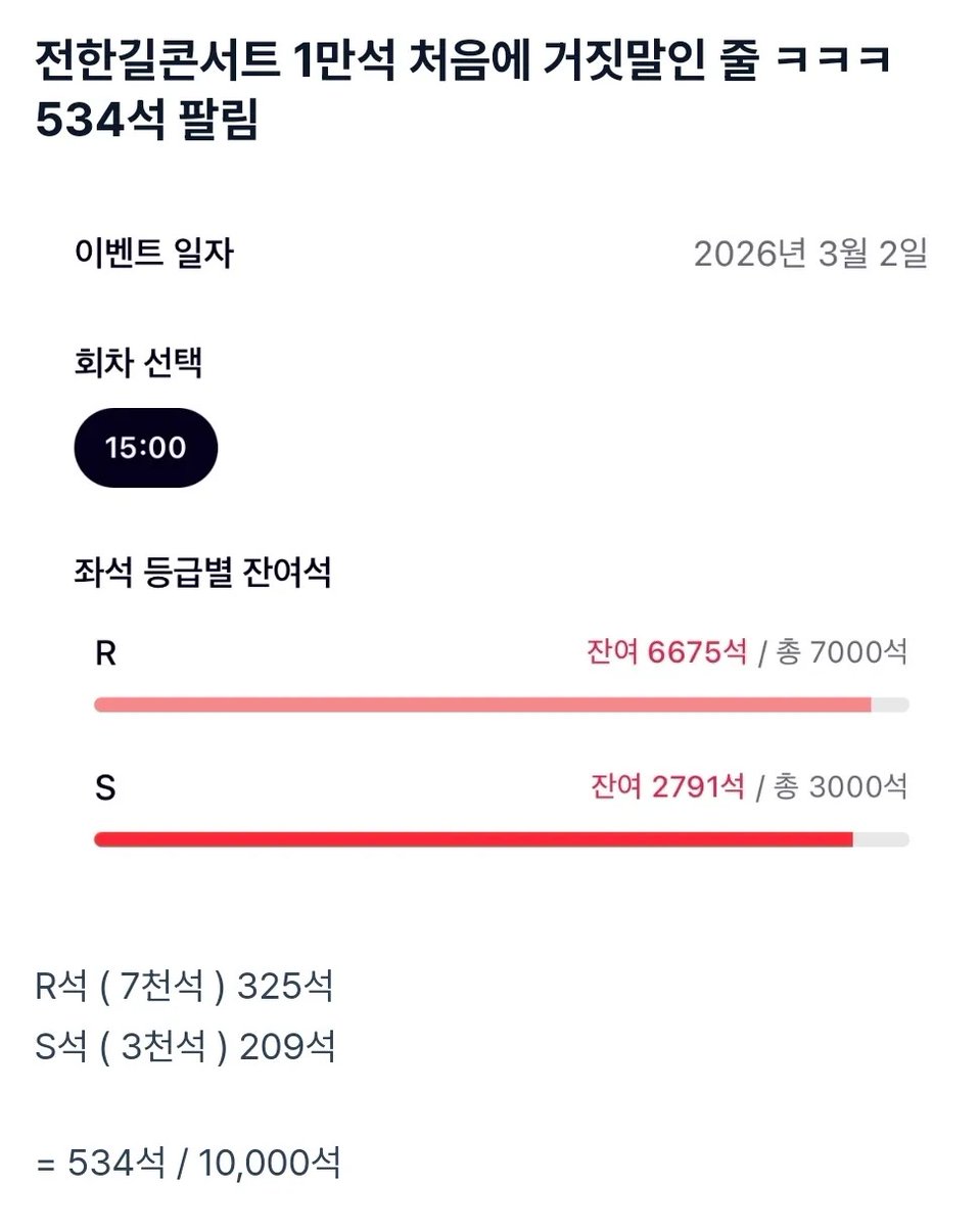 전한길 콘서트 1만석 근황
지지층들 수준을 너무 과대평가하셨네.
알고보니 1만석중에 534석 팔림.
