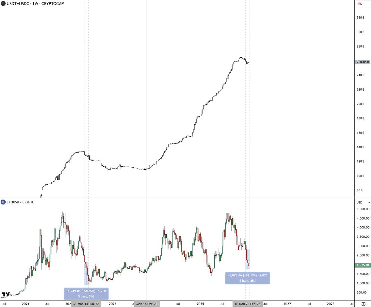 As expected, the sell off played out similarly as in 2022 &amp; ETH has dropped an additional 37% from the quoted post

Defo a room for a bit more both % &amp; time wise but likely not that more either, using the prior situation.

If we were to follow 2022, ETH could be bottomed in the