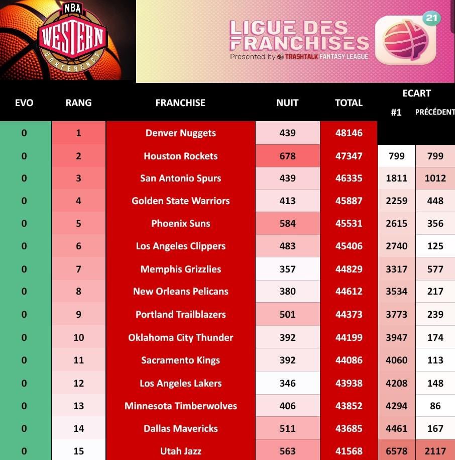 PICK 114

Meilleure nuit pour <a href="/TTFL_RocketsFR/">🚀 RocketsFR TTFL 🏆</a> qui sécurise son Top 2.

<a href="/SunsfrTTFL/">SunsFR-TTFL</a> &amp; <a href="/ClippersTTFL/">ChrisPaulFR TTFL</a> prennent le large sur la P7 des <a href="/Grizzlies_ttfl/">Grizzlies TTFL</a> alors que <a href="/BlazersFrTTFL/">Portland BlazersFr#TTFL</a> se rapproche des <a href="/PelicansTtfl/">Pelicans TTFL</a> pour l’accès aux PO !