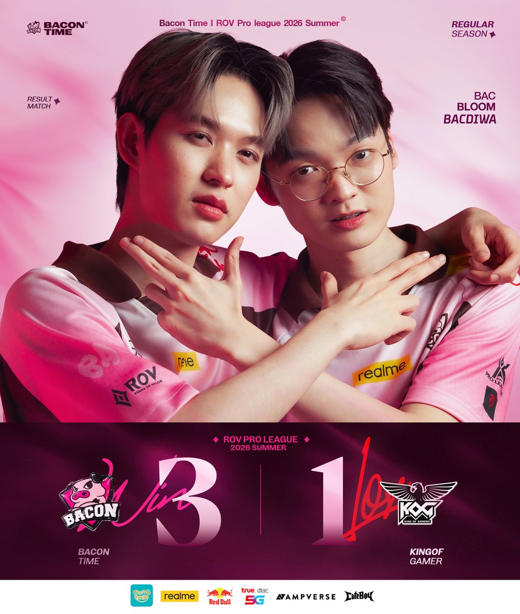 #RPL2026Summer : แต้มที่ 3 มาแล้ว!!! เริ่ม U-turn มุ่งหน้าสู่เป้าหมายแล้วครับ 🔥
.
แมทช์ที่ 8 พวกเรา 𝐵𝑎𝑐𝑜𝑛 𝑇𝑖𝑚𝑒 🐷 เอาชนะ 𝐾𝑖𝑛𝑔 𝑜𝑓 𝐺𝑎𝑚𝑒𝑟𝑠 𝐶𝑙𝑢𝑏 ไปด้วยสกอร์ 3-1 ครับผม
.
จบเลกแรกไปด้วย 3 คะแนน ครึ่งหลังของฤดูกาลจะทำให้ดีกว่านี้ ขอกำลังใจด้วยนะครับ 🙏
.