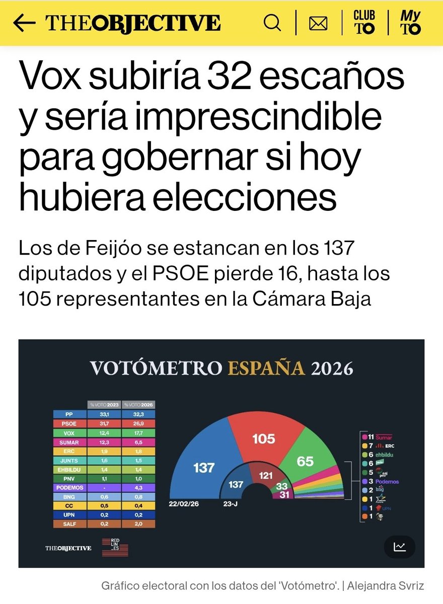 ELECCIONES

🚨🚨 Vox subiría hasta los 65 escaños y sería imprescindible para gobernar si hoy hubiera elecciones.

El PP se estanca en los 137 diputados y el PSOE baja a 105. Sumar pierde 20, el 64 %.