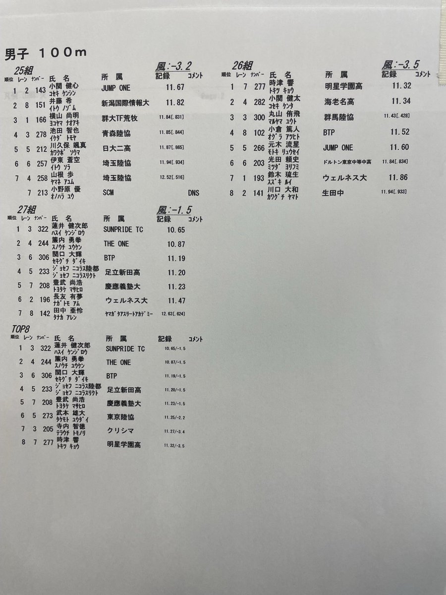 genjo_kk's tweet photo. 【SIGNAL #電光SEKKA 結果一覧】

①100m(男子1〜8組)
②100m(男子9〜16組)
③100m(男子17〜24組)
④100m(男子25〜27組、TOP8) https://t.co/KyCoiWcbnm