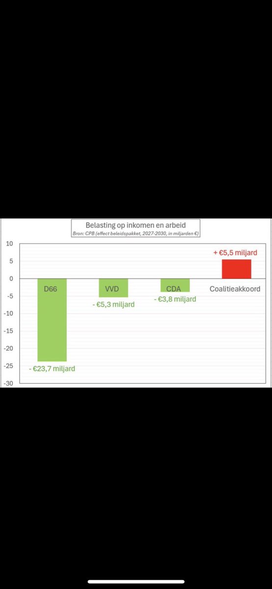 PGoldschmeding's tweet photo. In groen de verkiezingscampagne..
In rood na de verkiezingscampagne.
Mensen lokken met de meest belachelijke beloftes (vooral D66) en dan het tegenovergestelde doen. #lastenverlichting beloven maar dan een lastenverzwaring doorvoeren. https://t.co/rlZqdy0ibz