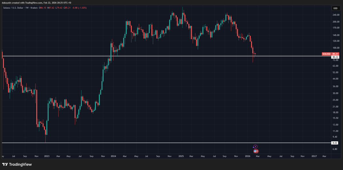 Solana went from $8 to $300 last cycle

This means next cycle it will go from $80 to $3000