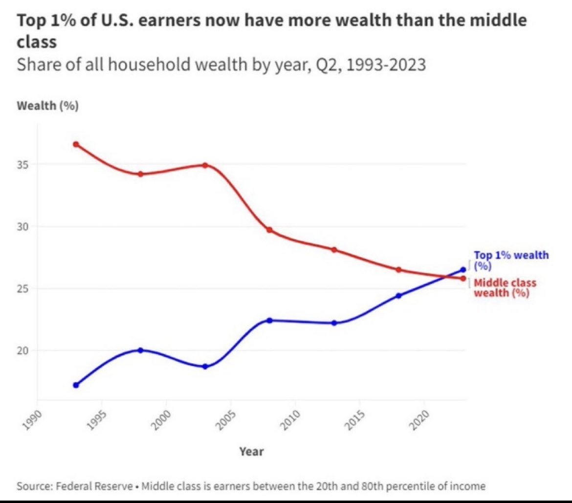 The Top 1% of U.S. earners now have more wealth than the entire middle class. 

This is why you must own assets.