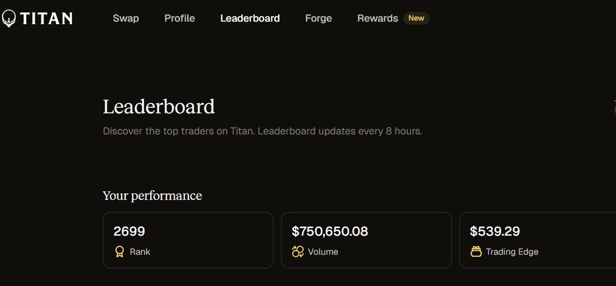 1ramonue's tweet photo. Today, with my volume of 750k, I climbed to the 2699th place.

Becoming a VIP on @Titan_Exchange  truly feels amazing.

When I checked the Dune data, as of today, there are 272k unique users.

According to this data, I’m in the top 1%.

Remember, Titan offers you a flawless experience with the best price, the fastest execution, and minimal slippage.
