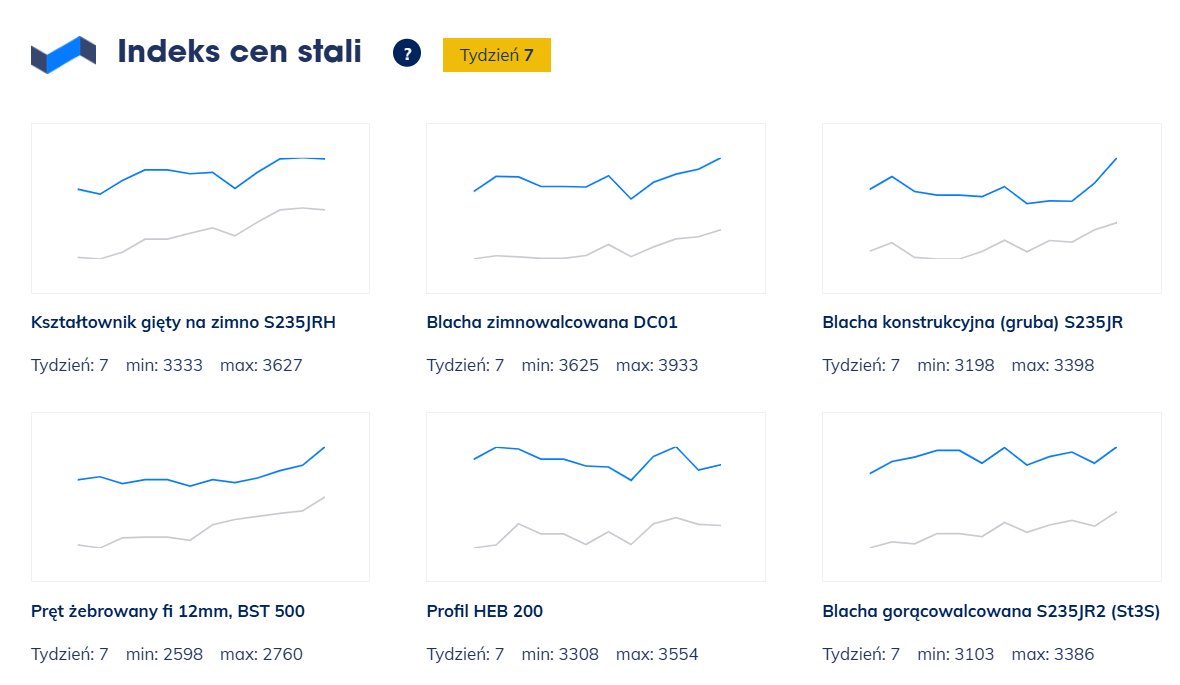 RobertPietraga's tweet photo. #Sezon6 #RaportzPortfela #FinanseOsobiste
6/24
Wykresy i stopy zwrotu podaję w ujęciu tygodniowym.
🔸 #cognor +4,43 %
Na początek ceny stali wg #puds .
#gpw #akcje #indeksy https://t.co/oLH1POYpyO