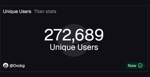 1ramonue's tweet photo. Today, with my volume of 750k, I climbed to the 2699th place.

Becoming a VIP on @Titan_Exchange  truly feels amazing.

When I checked the Dune data, as of today, there are 272k unique users.

According to this data, I’m in the top 1%.

Remember, Titan offers you a flawless experience with the best price, the fastest execution, and minimal slippage.