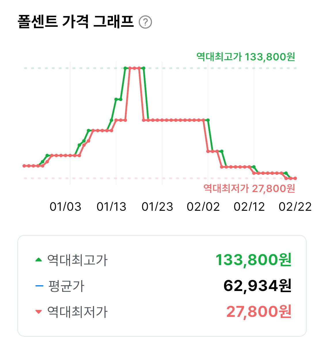 VibeEverything's tweet photo. 두쫀쿠 인기 하락과 함께 빠르게 정상화 중인 피스타치오 가격 https://t.co/jqwZHYGWxP
