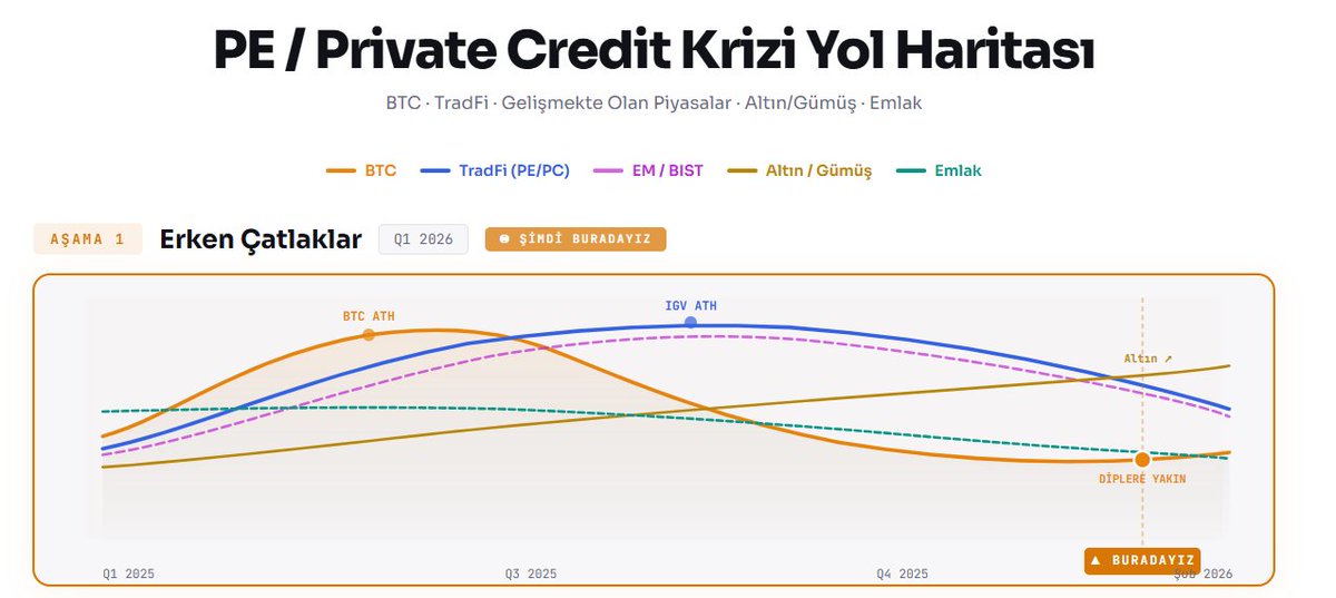 ORTALIK KARIŞIK DIYORUZ YA
BUNDAN SONRA MUHTEMEL YAŞANACAKLAR

PE / Private Credit Krizi Yol Haritası
1. Adım: Şu an içindeyiz

BTC 
Düzeltmenin büyük kısmını tamamladı. Diplere yakın bölgede. TradFi düşmeye yeni başlarken BTC hasarın çoğunu çoktan aldı.#Bitcoin

TradFi / PE /