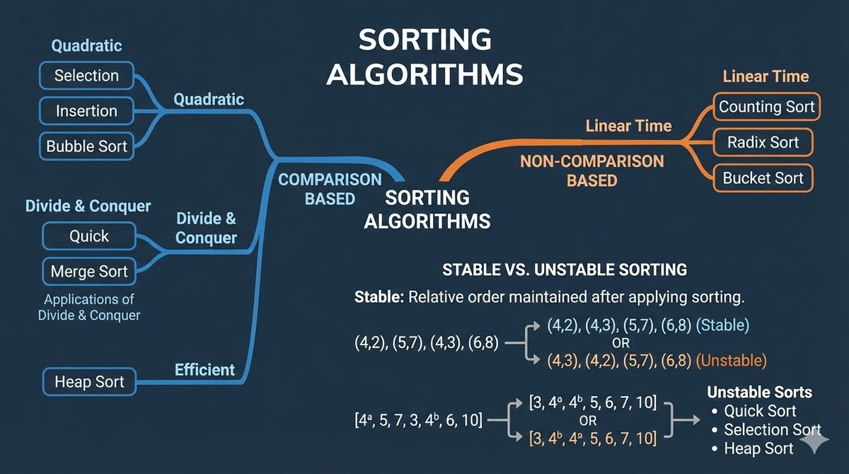 kumarsahup07's tweet photo. Learning: Sorting Algorithms 
Key insight:
Comparison sorts have a lower bound of O(n log n).
Non-comparison sorts can go faster — but only with specific data constraints.
Choosing the right algorithm > memorizing them.
#SortingAlgorithms #DSA #Programming #LearningInPublic #1 https://t.co/THJjvhf8DE