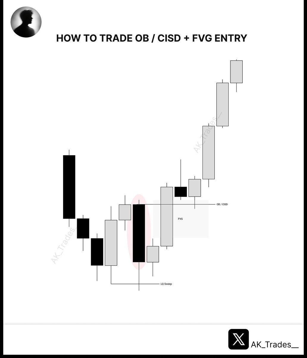 HOW TO TRADE OB/CISD+FVG FOR ENTRY 

Spot the last bullish/bearish candle before a strong move.

Confirm with FVGs 
Wait for price to revisit the order block before entry.

Place entries at the block, stops beyond the protected swing, and aim for liquidity.

NOTE: make sure price
