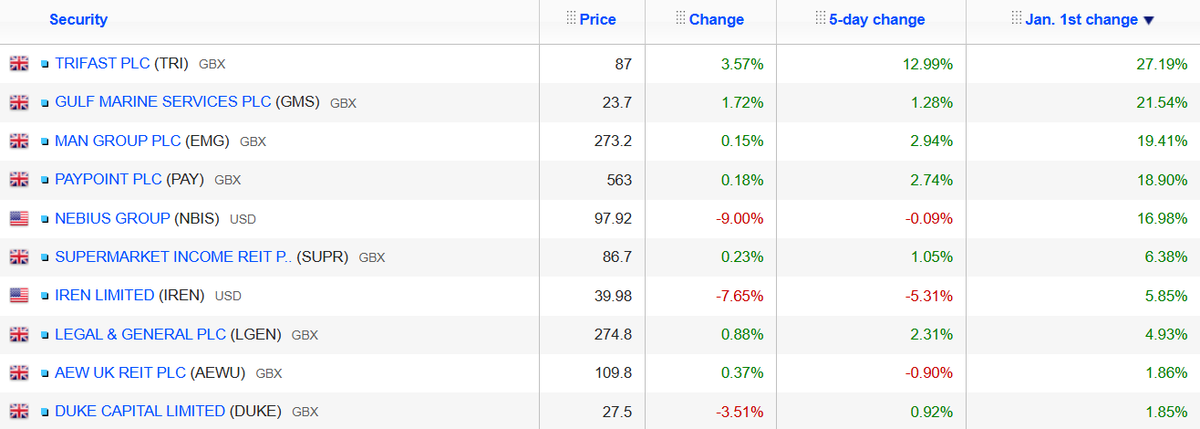steady_profits's tweet image. I have just been looking at my best performing stocks so far in 2026 out of the stocks I own and the stocks I recently sold, and discovered that 8 out of the top 10 are UK-listed stocks:

- Trifast #TRI (up 27.19%) 
- Gulf Marine Services #GMS (up 21.54%) (SOLD)
- Man Group #EMG
