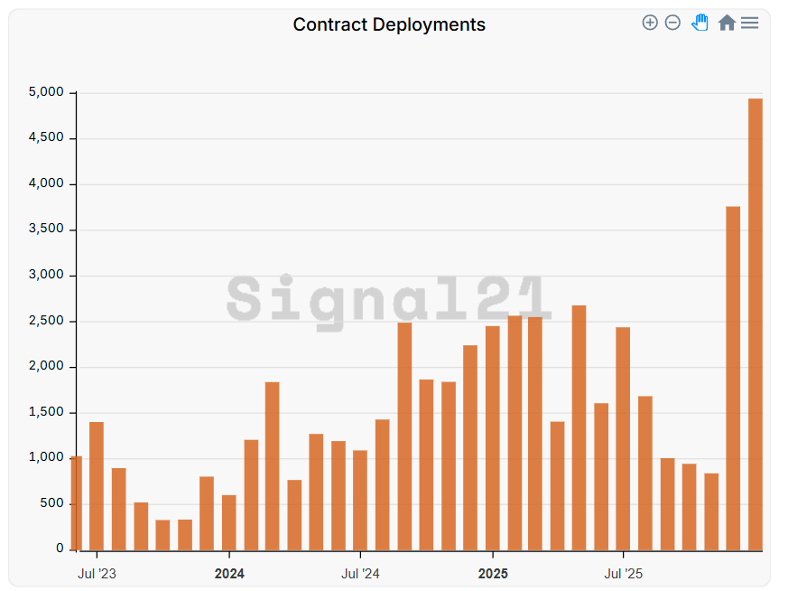 StacksJapan's tweet image. Stacks(@Stacks)上でのスマートコントラクトのデプロイ（展開）数が、ここ数年で最高水準に達しています📈✨

ビルダー（開発者）たちが力強くエコシステムを構築中です💪

#Stacks #BTC #Bitcoin #ビットコイン #暗号資産 #仮想通貨