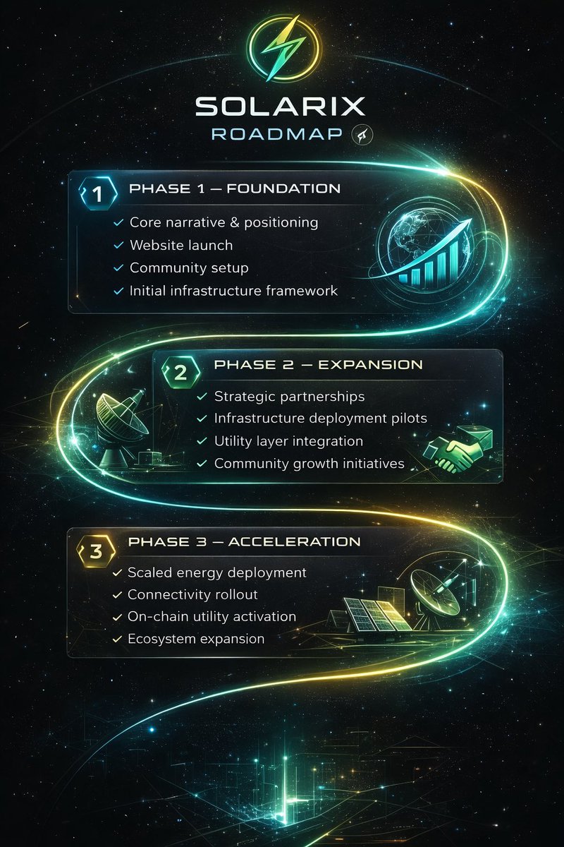 Solarixsun's tweet photo. Solarix Roadmap 🧭

Phase 1 — Foundation
Narrative. Website. Community. Framework.

Phase 2 — Expansion
Partnerships. Pilots. Utility integration. Growth.

Phase 3 — Acceleration
Scaled deployment. Connectivity rollout. On-chain activation.

Power first. Then scale.

#Solarix https://t.co/jyhPYwJjj2