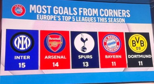 1️⃣ Most goals from corners season 25/26: