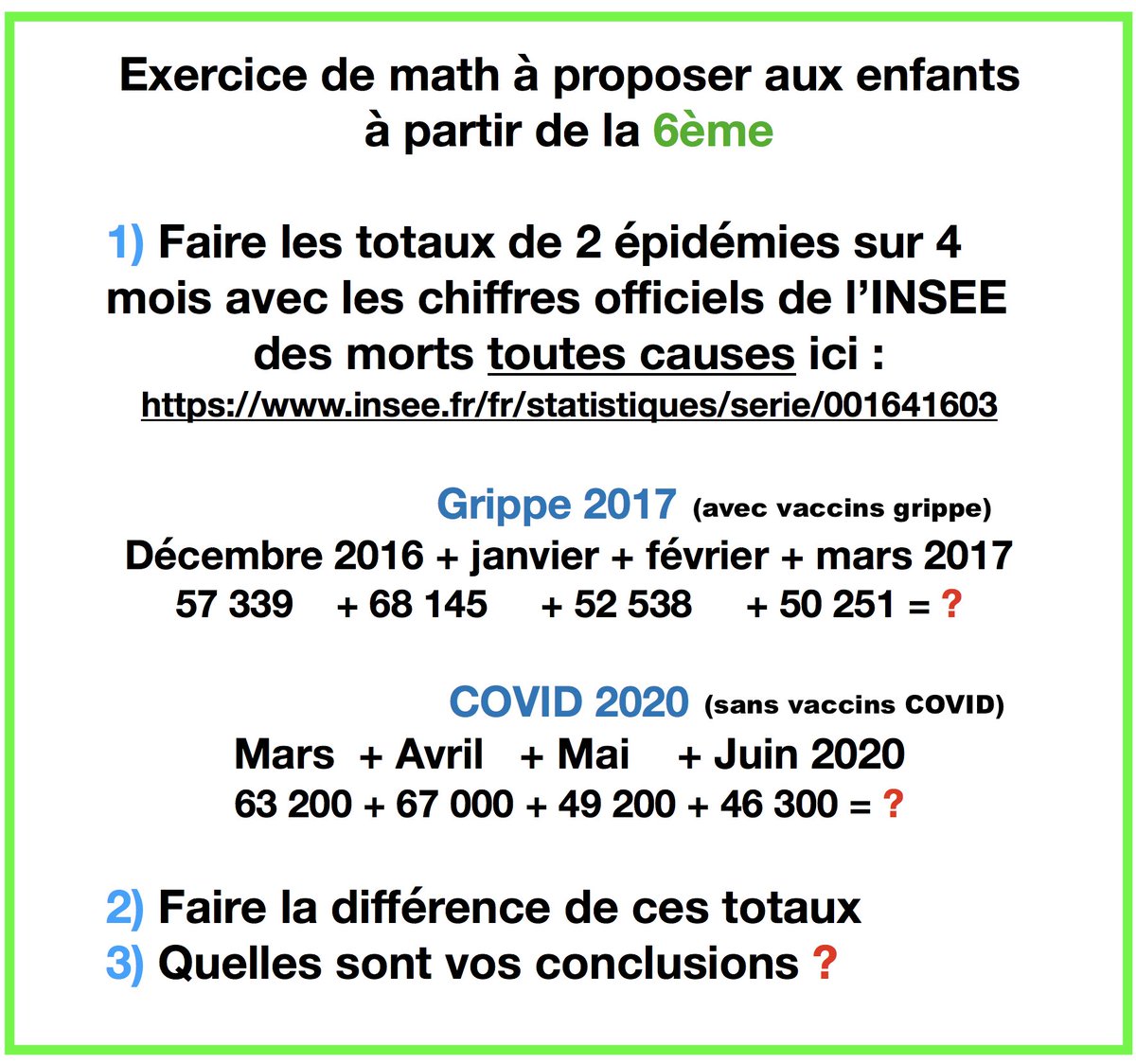 Rappel :
L'" horrible pandémie " COVID en 2020
sans aucun traitement autorisé, sans aucun vaccin anti-COVID en 2020
a fait encore MOINS de morts que
la petite épidémie de grippe de 2017 avec vaccins et traitements !
Ce pouvoir prend les Français pour des cons !
En faites vous
