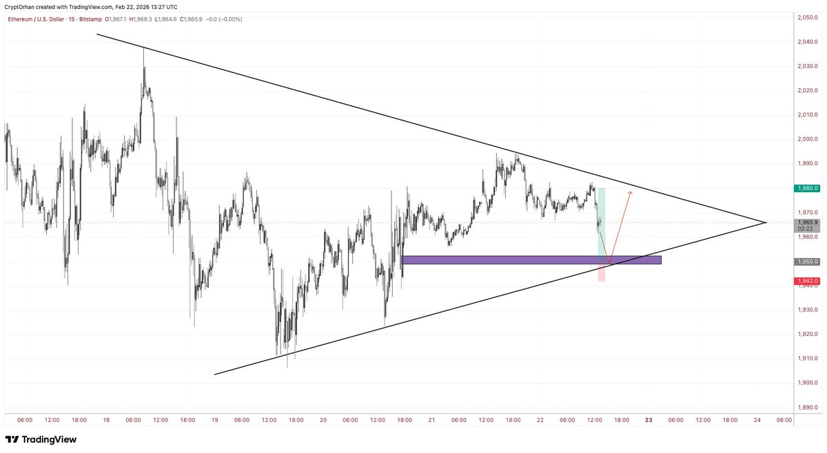 ☑️ $ETH tarafında kısa vadeli bir scalp işlem fırsatı bulunuyor. 15 dakikalık grafikte daralan üçgen ve iFVG oluşumu üst üste denk geliyor ve bu durum küçük bir scalp long için güzel bir fırsat sunuyor. Şu an 1950$ seviyesi iyi bir giriş bölgesi olarak öne çıkıyor ve fiyat 1980$