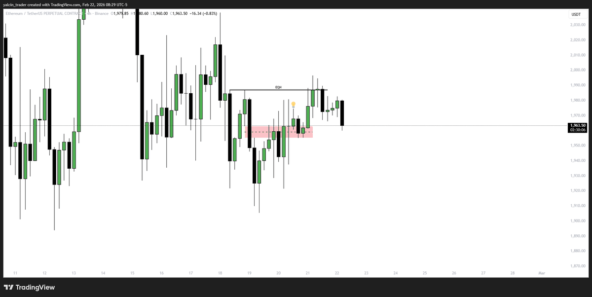 trader_yalcin's tweet photo. $ETH Inversion fvg kullanımı ve scalp işlem örneği // 3.7R

1- Fiyat H4 bearish fvg yapısından red yiyor, defalarca üzerine çıkmasına rağmen incelenen zaman diliminde kapanış gelmiyor ve fitil olarak kalıyor.

2- Üzerinde yapılan ilk H4 kapanıştan sonra fvg bölgemiz S/R flip yapısına dönüşüyor. 

3- Bu bölgeye yapılacak geri çekilmelerde long almak için LTF (M5-15)'ye iniyorum.

4- Market yapısı değişimi gördükten sonra işleme giriyorum, trend değişmeden önce oluşan son dibe / gapin altına kısmına stopumu koyuyorum.

5- Sıralı likiditelerin de bulunduğu eşit tepelerde işlem ile vedalaşıyorum.