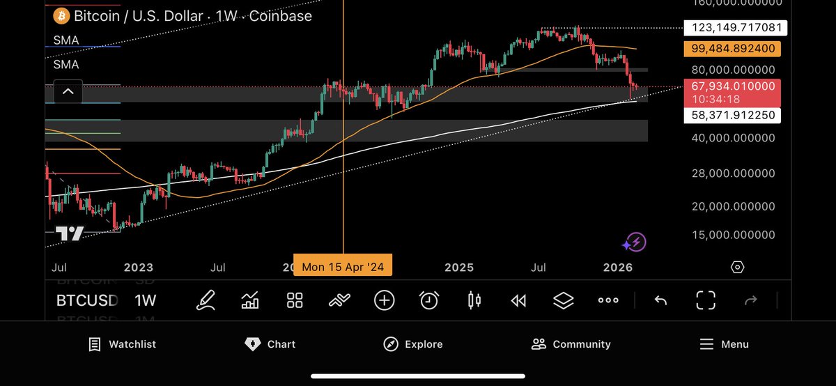 Bitcoin still looks rocky tbh PA is showing further downside on the weekly TF let’s see what equities do this week 👍