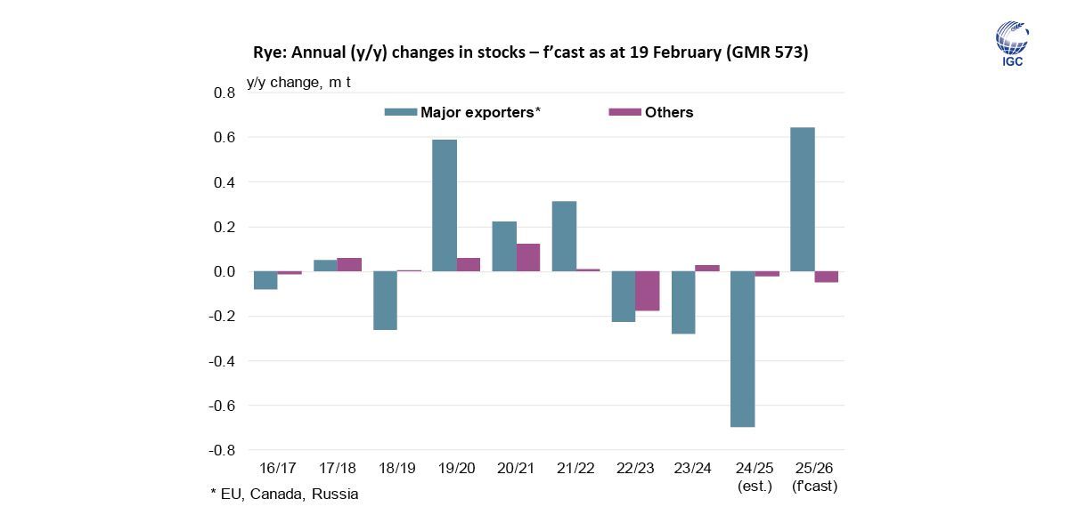IGCgrains's tweet image. Following a drop in the prior season, global end-season #stocks of #rye are likely to rebound in 2025/26, driven by accumulation in the major #exporters.
