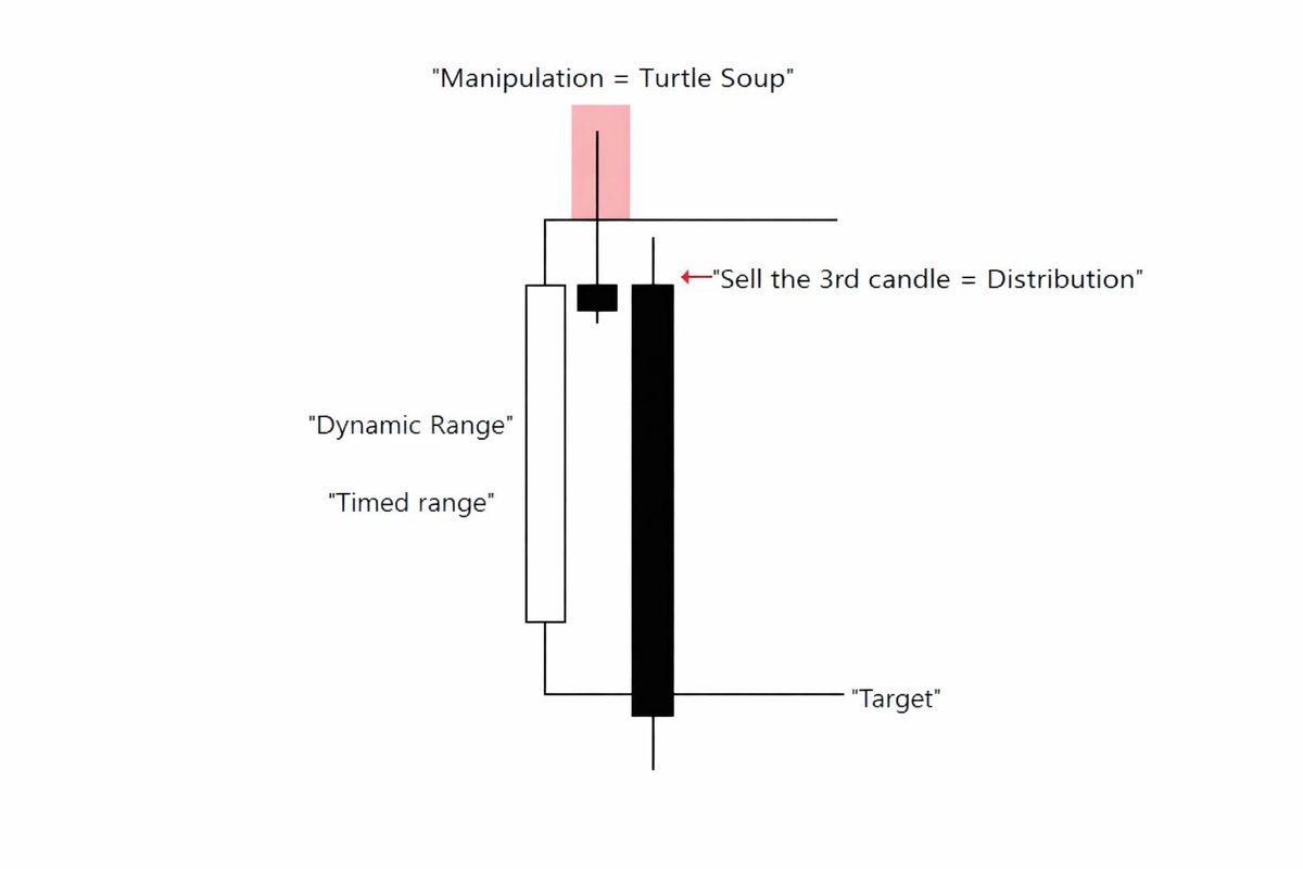 mohaakaraama's tweet photo. CRT Tips

Candle 1 – Accumulation (Creates the Range).
Candle 2 – Manipulation (Creates a Turtle Soup).
Candle 3 – Distribution (Creates a Distribution).

Use your weekend to review and study.
@Romeotpt @SpeculatorFL @MadoCRT https://t.co/GOC6E9uqUq