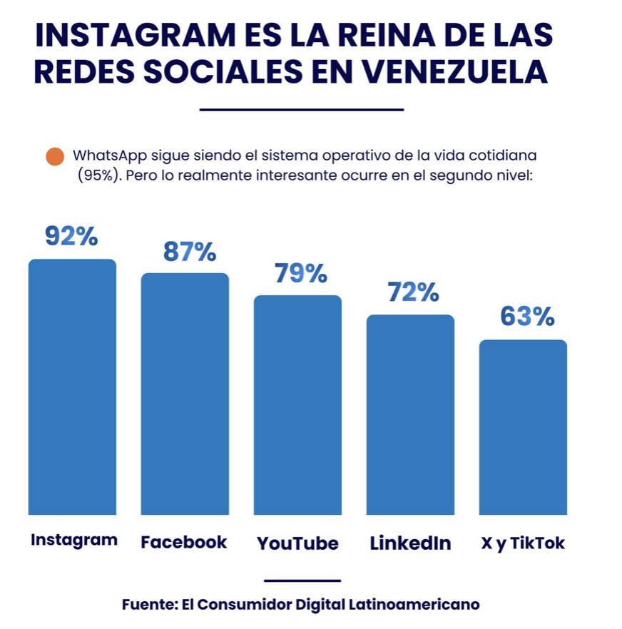 Si estás en Venezuela y vas a invertir en Ads, ya sabes cual red social manda.