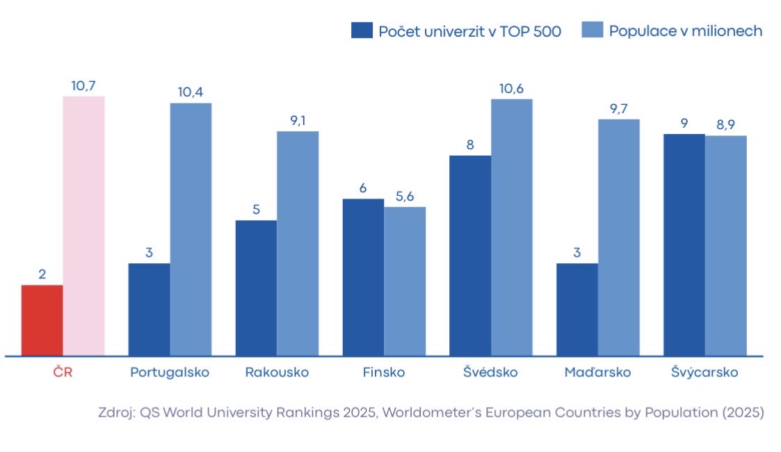 ⚠️ NEDOSTATEK VYSOKOŠKOLÁKŮ❗️

Hospodářská strategie objektivně hodnotí nízký podíl VŠ vzdělaných dospělých v ČR. Kromě podpory všeobecných oborů SŠ je nutné řešit dostupnost VŠ studia (studentské granty) i investice do našich univerzit. Ty se musí stát více konkurenceschopné!💯