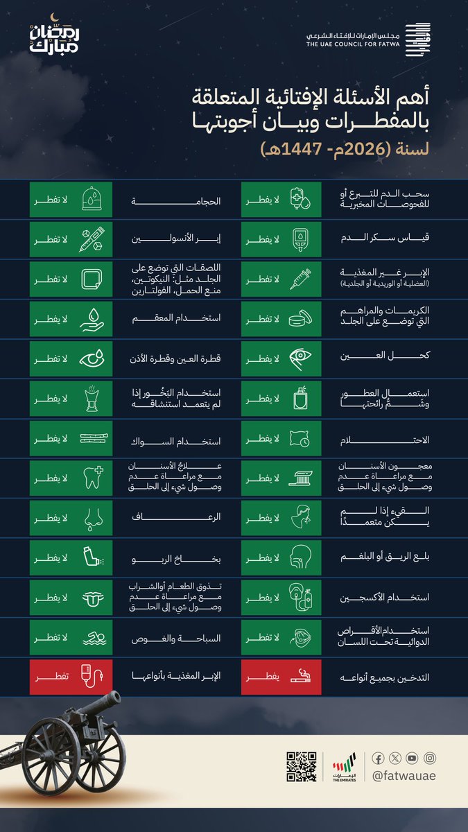 fatwauae's tweet photo. ⁨أهم الأسئلة الإفتائية المتعلقة #بالمفطرات وبيان أجوبتها. 

#مجلس_الإمارات_للإفتاء_الشرعي 
#رمضان
#فتاوى_رمضان 
#المفطرات https://t.co/UZ8U1GATQ3