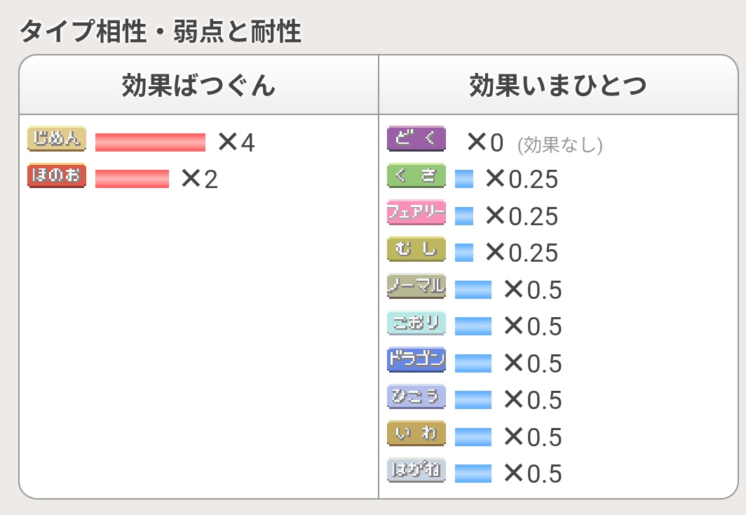 todayspokequiz's tweet photo. この耐性をもつ唯一の最終進化ポケモンは？

予想正解率27%
＃今日のポケモンクイズ
＃ポケモン耐性クイズ https://t.co/NGxIpDrDDg