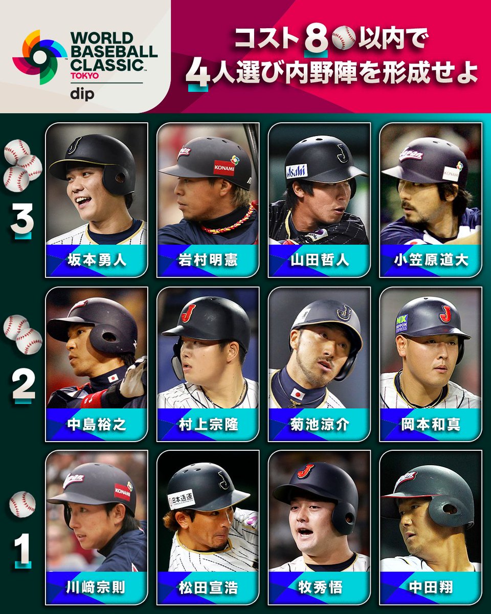 MLBJapan's tweet image. 君だけの #侍ジャパン の内野陣を作ろう！
決められた予算内で4人の野手を選び、あなたの内野陣をコメントで教えてください📝