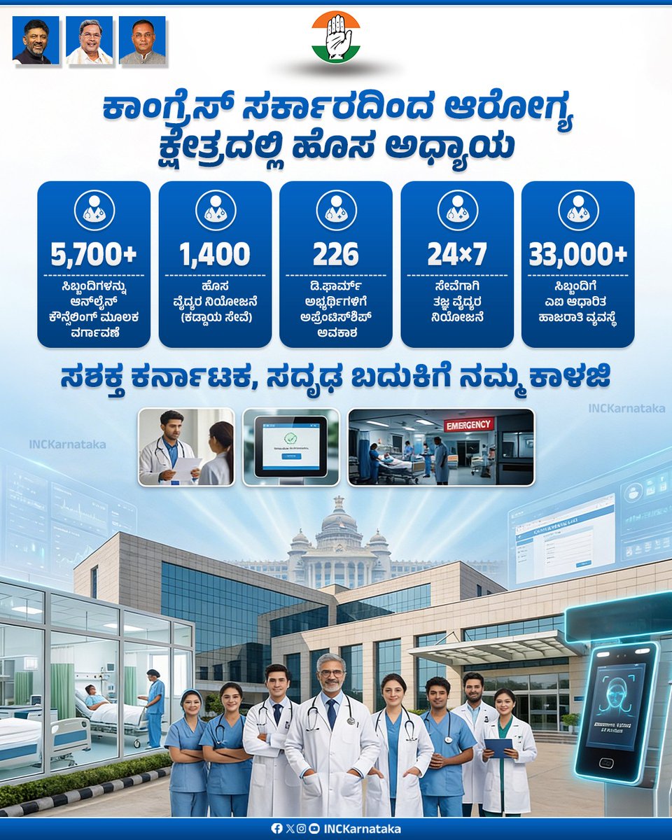 INCKarnataka's tweet photo. ಆರೋಗ್ಯ ಕ್ಷೇತ್ರ ಸುಧಾರಣೆಗೆ ಕಾಂಗ್ರೆಸ್ ಸರ್ಕಾರದ ದಿಟ್ಟ ಹೆಜ್ಜೆ.

5700ಕ್ಕೂ ಸಿಬ್ಬಂದಿ ಆನ್ಲೈನ್ ಕೌನ್ಸಲಿಂಗ್ ಮೂಲಕ ವರ್ಗಾವಣೆ, 1400 ಹೊಸ ವೈದ್ಯರ ನಿಯೋಜನೆ ಸೇರಿದಂತೆ ಅನೇಕ ಕ್ರಮ ಕೈಗೊಳ್ಳಲಾಗಿದೆ. https://t.co/ghh8zTX8VJ