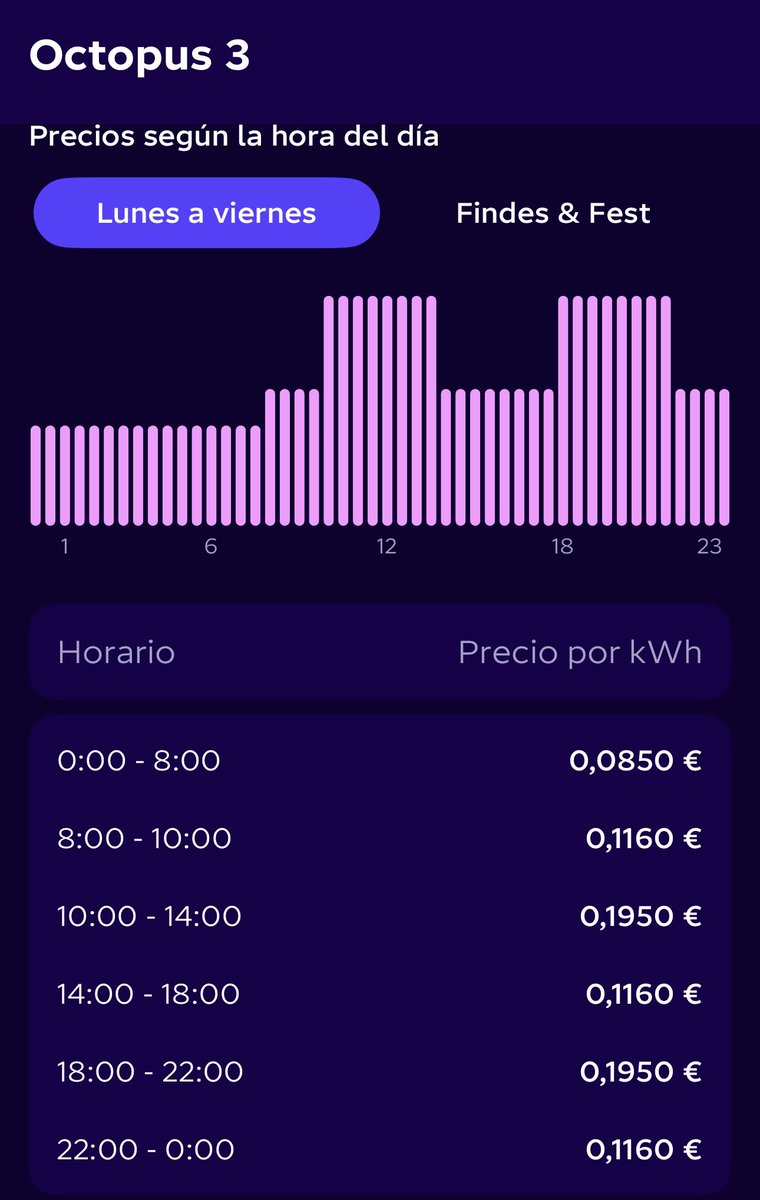 guilohu21's tweet photo. Yo pongo los costes eléctricos de mi tarifa con impuestos (para ver el ahorro real de combustible) ya que el coste de la gasolina también lo pagas con impuestos. Que tarifas de luz tenéis vosotros? Yo voy con la de Octopus 3. https://t.co/j3zxcFUzY2