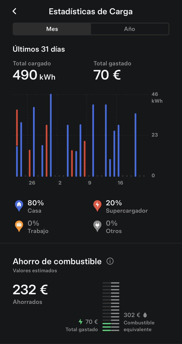 guilohu21's tweet photo. Yo pongo los costes eléctricos de mi tarifa con impuestos (para ver el ahorro real de combustible) ya que el coste de la gasolina también lo pagas con impuestos. Que tarifas de luz tenéis vosotros? Yo voy con la de Octopus 3. https://t.co/j3zxcFUzY2