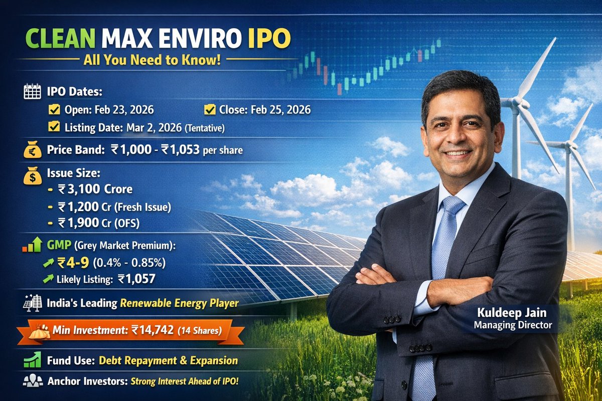 Harsh_OfficialX's tweet photo. 📢 Clean Max Enviro IPO – All Key Details 📊
🗓 IPO Open: February 23, 2026
🗓 IPO Close: February 25, 2026
📈 Listing Date (Tentative): March 2, 2026 �
The Economic Times
💰 Price Band: ₹1,000 – ₹1,053 per share
💼 Issue Size: ₹3,100 crore total
➖ Fresh Issue: ₹1,200crore https://t.co/pQ79BlEwvQ