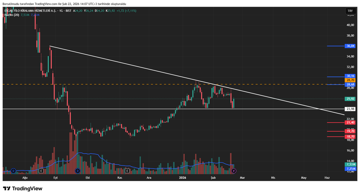 #ESCAR | 1G | LFiyat uzun süredir düşen ana trend altında hareket ediyor ve son yükseliş denemesi yine trend çizgisinden red aldı.
28,68–30,16 bandı majör direnç bölgesi ve düşen trendin kırılım alanı olarak kritik önem taşıyor.
Bu bölge üzerinde hacimli kapanışlar gelmesi