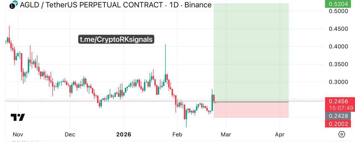 CryptoRK11's tweet photo. 🚀 #AGLDUSDT #AGLD $AGLD LONG shared 1 hour ago in Premium — Target 2 ✅ hit with +54.30% spot profits 🔥📈

👉 Join Telegram for more updates: https://t.co/q0ZBYlNzNh

#Crypto #Bitcoin #OPNUSDT #SIRENUSDT #PIPPINUSDT #ARCUSDT #RAVEUSDT #BELUSDT #SAPIENUSDT #SPACEUSDT #MYXUSDT https://t.co/3d0Rb7wJDg