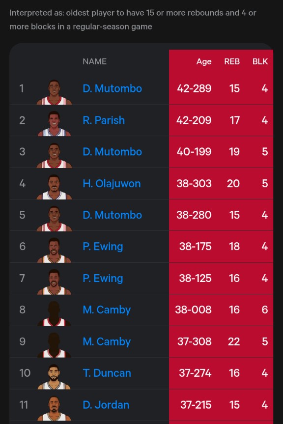 👴🏿 🏀📈
Selon <a href="/statmuse/">StatMuse</a>, le vétéran <a href="/DeAndre/">DeAndre Jordan 🐺</a> Jordan est le 11e joueur le + âgé de l'histoire de la #NBA avec 15 points et 4 contres dans un match de saison régulière #presquetop10

According to <a href="/statmuse/">StatMuse</a>, #nba vet <a href="/DeAndre/">DeAndre Jordan 🐺</a> Jordan is the 11th oldest player w/ 15+ reb &amp; 4+ blks 🫡