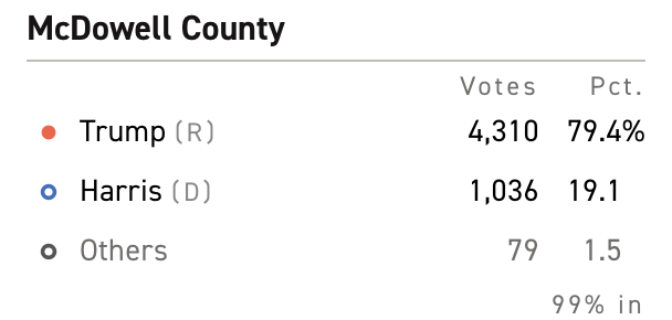 Went for Trump 79/19, so these folks are getting exactly what they voted for.