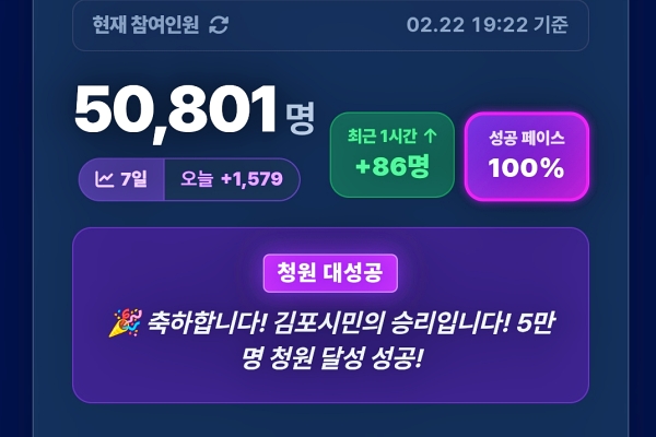 factnews112's tweet photo. 5호선 김포 연장 청원 5만 명 돌파 https://t.co/wXoSPjLZTg 
#5호선김포연장 #서울서북부교통개선 #광역철도확충 #지하철5호선청원 #국회심사요건통과 #교통망재편필요 #수도권교통불균형해소 #김포골드라인 https://t.co/D6BCKbzNGx