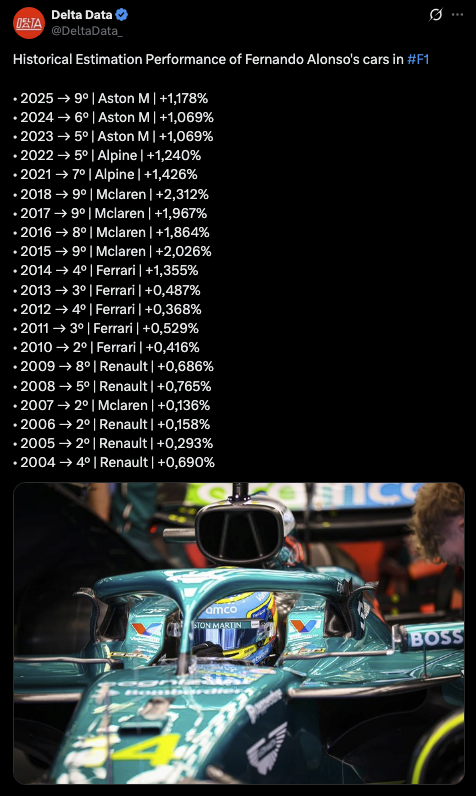 RubCanales's tweet photo. Simplemente dejo esto por aquí.

No es un ataque a Hamilton, es para que veamos la suerte que ha tenido Alonso.

Uno ninguna vez ha tenido el mejor coche de la parrilla. 2 títulos.
Otro lo ha tenido hasta 8 veces.

Qué injusto.

(@DeltaData_) #F1 📊 https://t.co/96a22pHcF0