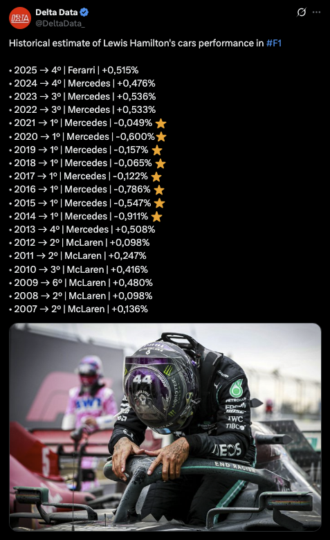 Simplemente dejo esto por aquí.

No es un ataque a Hamilton, es para que veamos la suerte que ha tenido Alonso.

Uno ninguna vez ha tenido el mejor coche de la parrilla. 2 títulos.
Otro lo ha tenido hasta 8 veces.

Qué injusto.

(<a href="/DeltaData_/">Delta Data</a>) #F1 📊