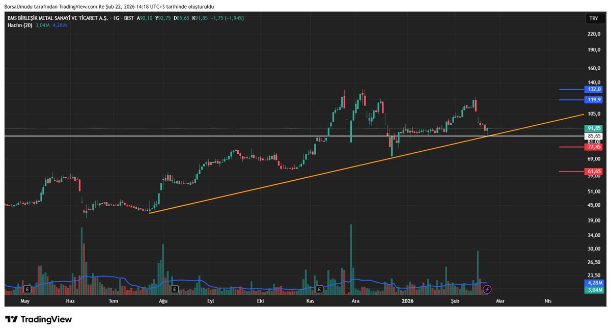 #BMSTL | 1G | L

Fiyat uzun süredir yükselen trend desteği üzerinde hareket ediyor ve ana yapı teknik olarak pozitif kalmaya devam ediyor.
85,65–91,85 bandı şu an kısa vadeli karar bölgesi ve aynı zamanda trend desteği ile çakışan kritik alan konumunda.
Bu bölge üzerinde