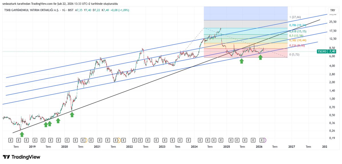 #TSGYO 

Trend desteğine geri dönmüş. 7 tl altı günlük kapanış stopla takip edebilirsiniz. Siyah çizgi önemli bir direnç olarak çalışıyor, siyah çizgi üzerine atarsa esas hareket başlar fakat kısa vadede atabileceğini düşünmüyorum. Grafik üzerindeki dirençleri takip