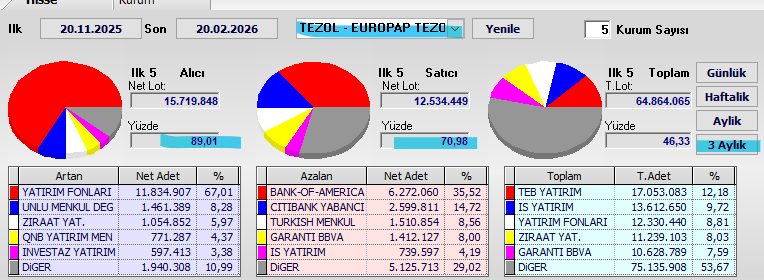 TEZOL (#TEZOL) 3 aylık takas incelemesi (20.11.2025 - 20.02.2026) 🚀📊

İlk 5 Alıcı Kurum (Net Lot):  
- YATIRIM FONLARI → +11.834.907 lot (%67,08 net alıcı hakimiyeti) 🔥  
- QNB YATIRIM MENKUL → +1.054.882 lot  
- INVEST YATIRIM → +597.413 lot  
- Diğer alıcılar arasında