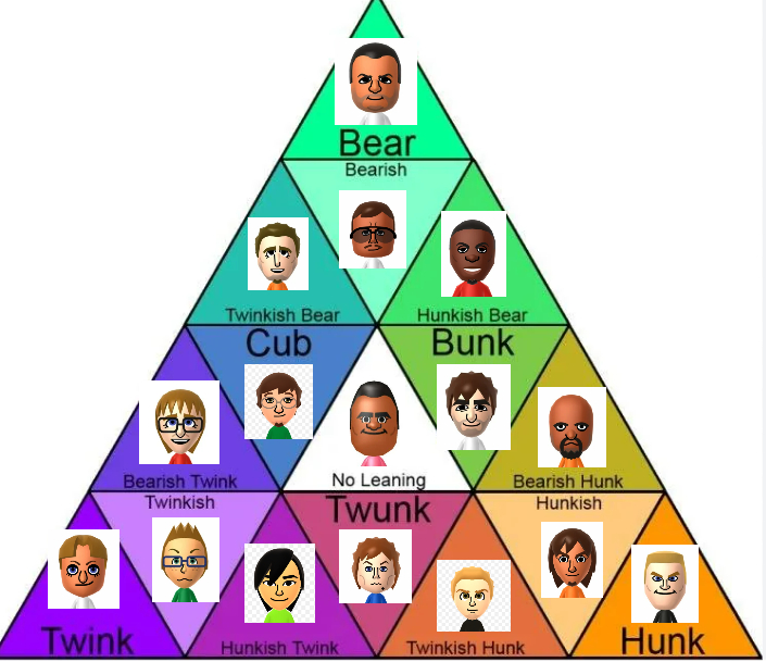 "cpu mii gay alignment chart <3"